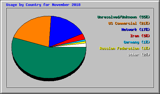 Usage by Country for November 2018