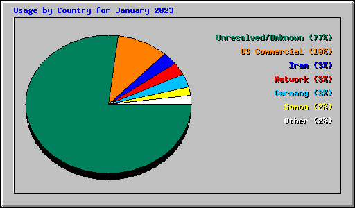Usage by Country for January 2023