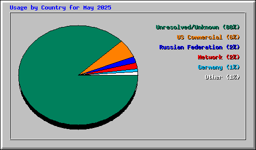 Usage by Country for May 2025
