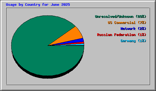 Usage by Country for June 2025