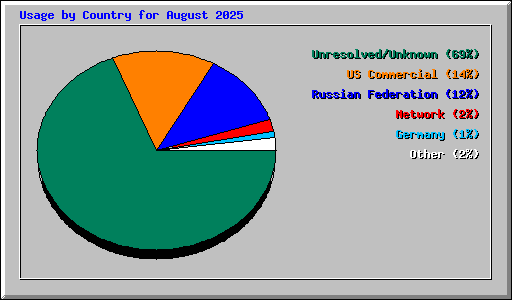 Usage by Country for August 2025