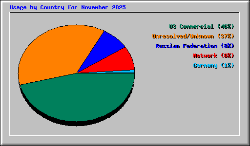 Usage by Country for November 2025
