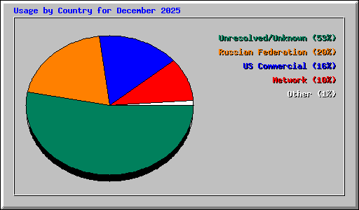 Usage by Country for December 2025