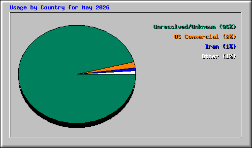 Usage by Country for May 2026