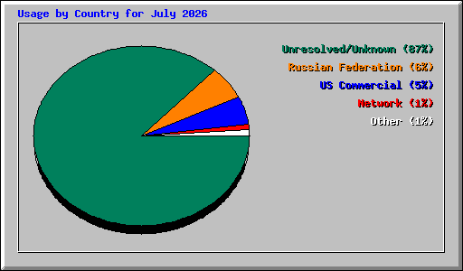 Usage by Country for July 2026