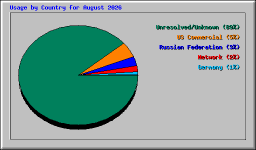 Usage by Country for August 2026