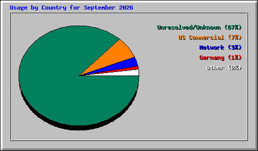Usage by Country for September 2026