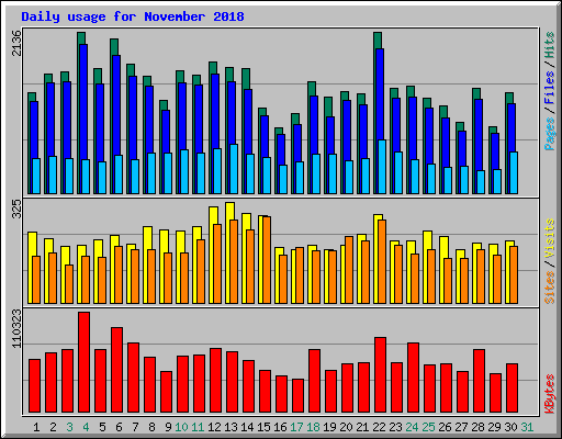 Daily usage for November 2018