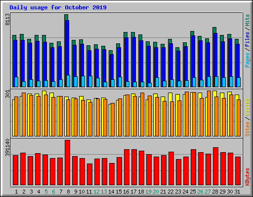 Daily usage for October 2019