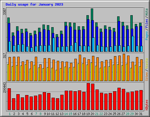 Daily usage for January 2023