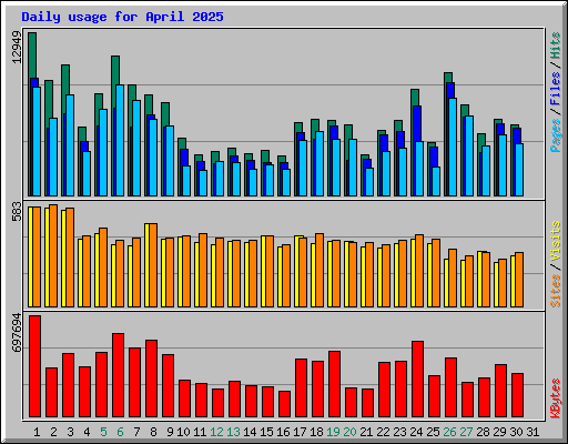 Daily usage for April 2025