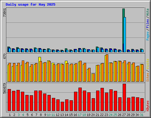 Daily usage for May 2025