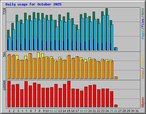 Daily usage for October 2025