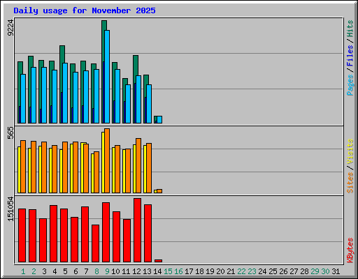 Daily usage for November 2025