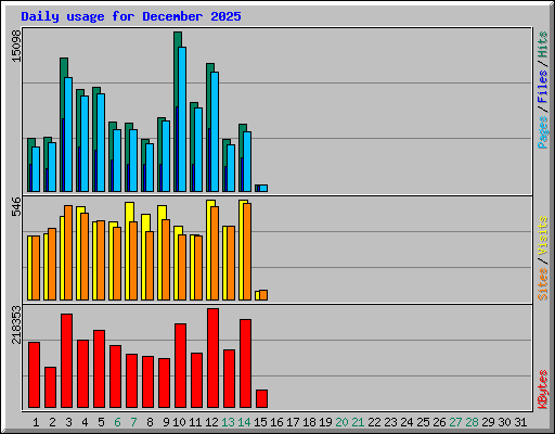 Daily usage for December 2025