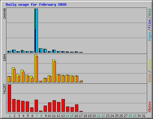 Daily usage for February 2026