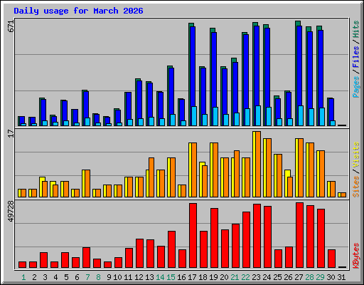 Daily usage for March 2026
