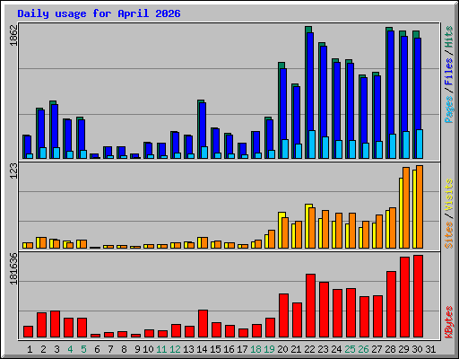 Daily usage for April 2026