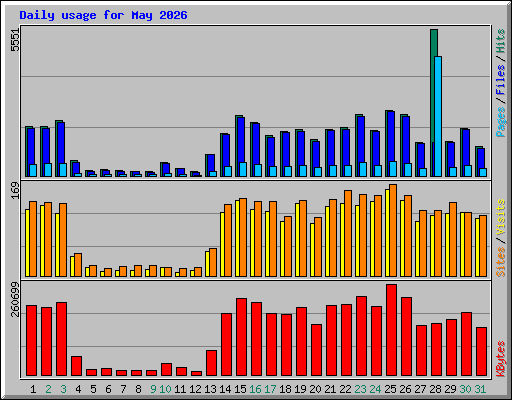 Daily usage for May 2026