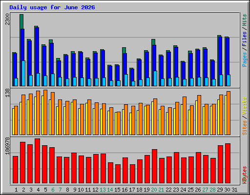 Daily usage for June 2026
