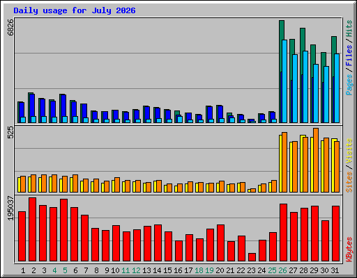 Daily usage for July 2026