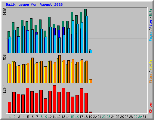 Daily usage for August 2026
