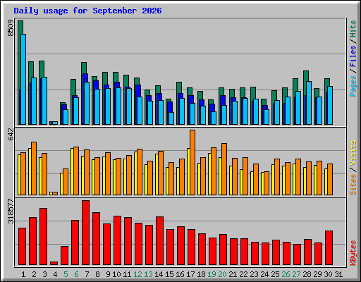 Daily usage for September 2026