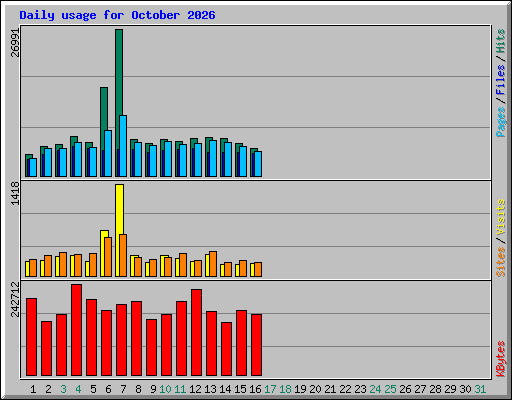 Daily usage for October 2026
