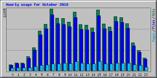 Hourly usage for October 2019