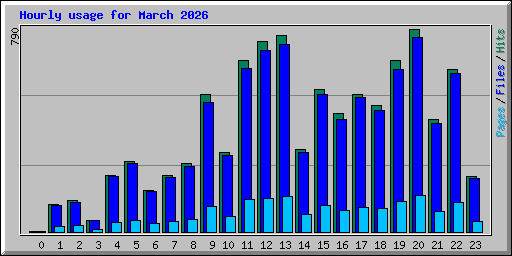 Hourly usage for March 2026