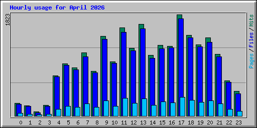 Hourly usage for April 2026