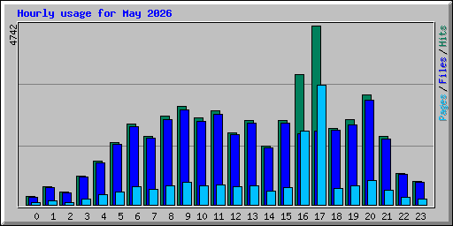 Hourly usage for May 2026